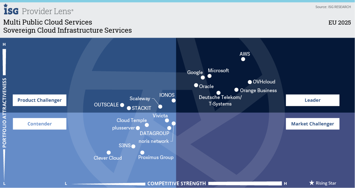 Abb.2 : Marktüberblick für souveräne Clouds Abb.2 : Marktüberblick für souveräne Clouds (IGS 2025) , © ISG RESEARCH