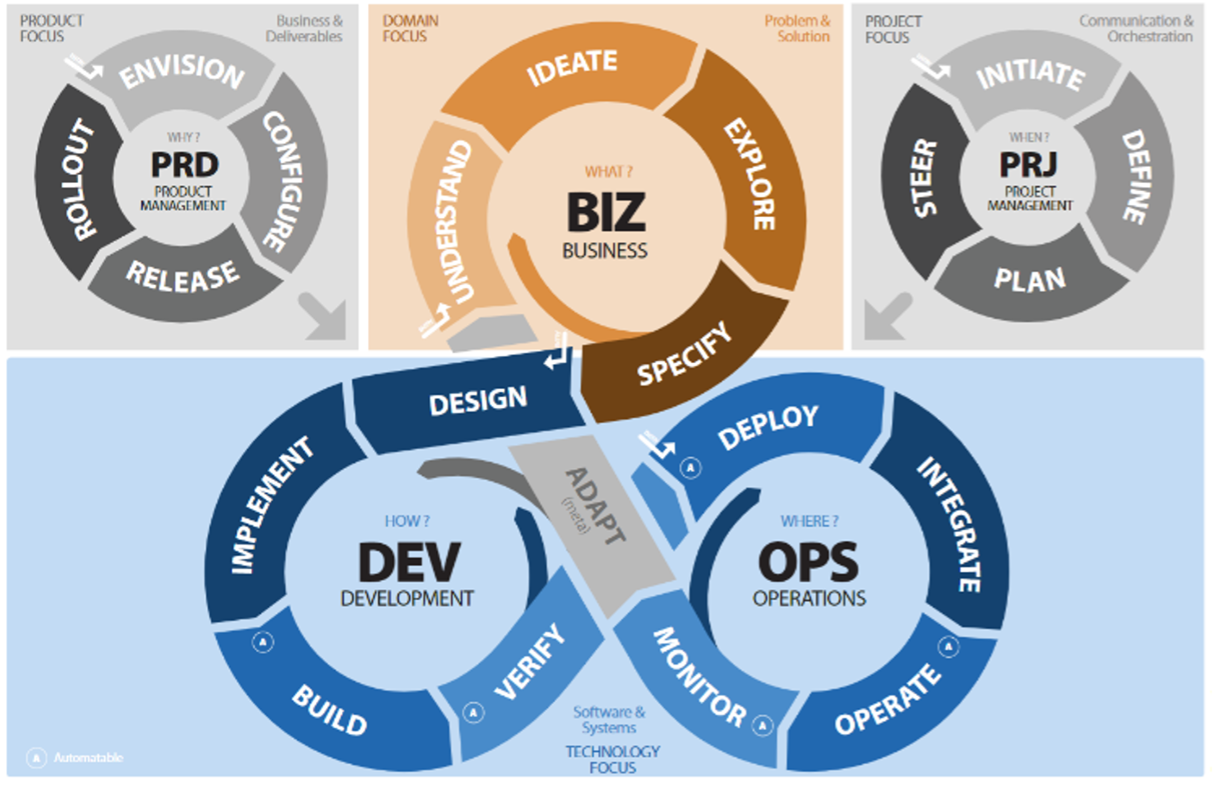 Abb. 3: Die BizDevOps-Schleife repräsentiert die typische, moderne Wertschöpfungskette der IT. © msg systems AG Abb. 3: Die BizDevOps-Schleife repräsentiert die typische, moderne Wertschöpfungskette der IT. © msg systems AG