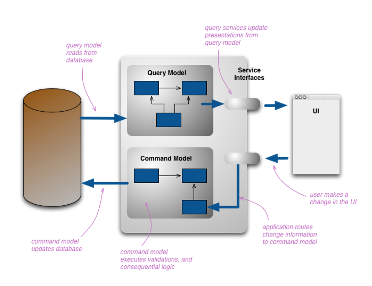 Abb. 8: CQRS splittet ein Datenmodelle in zwei auf, eines für Lesebefehle und eines für Updatebefehle. Diese Trennung erlaubt getrennte physische Datenbasen und angemessene Skalierung für Lesen und Schreiben. © Martin Fowler, ThoughtWorks<br />
