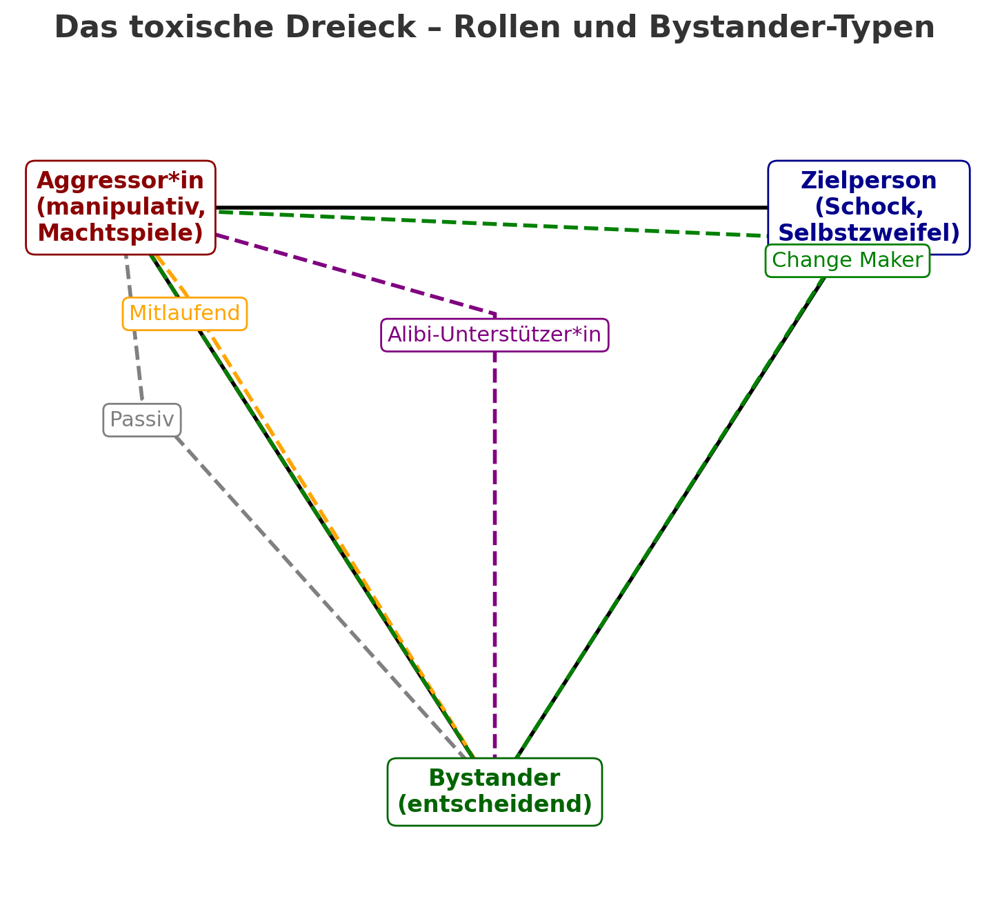 Abb. 1: Das toxische Dreieck. <br />
Bild: Sabine Wojcieszak / KI generiert