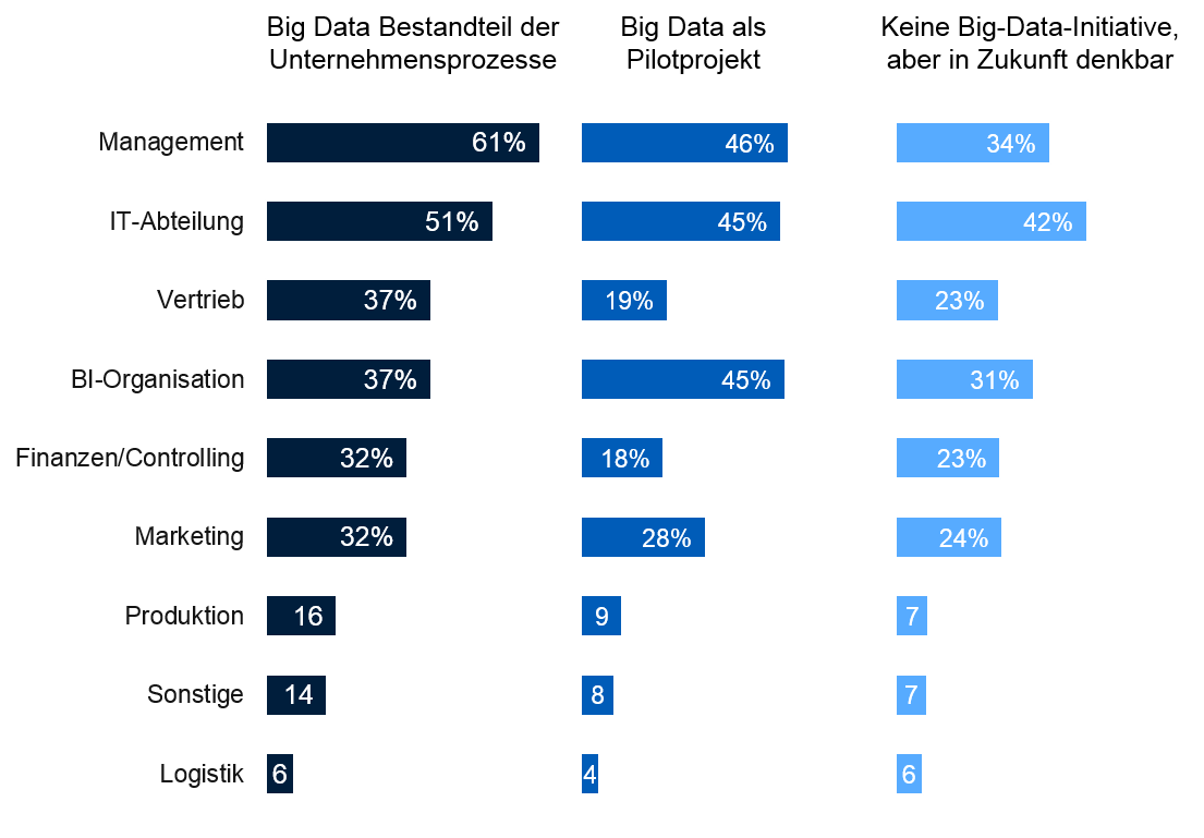 Abb.1: Treiber vs. Status der BI Initiativen. Quelle: BARC Survey "Big Data Use Cases 2015", n=433