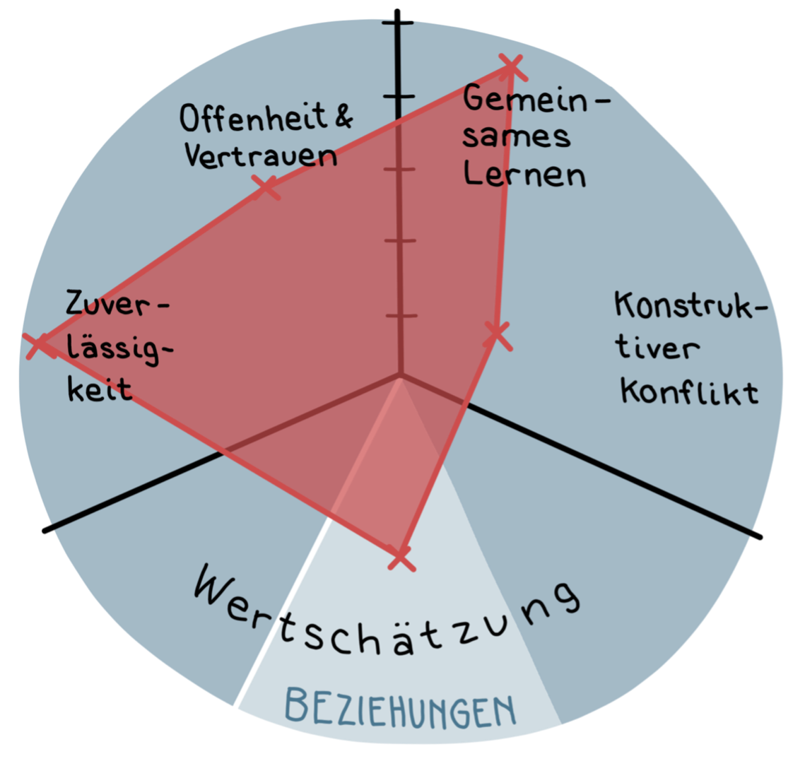 Abb. 2: So könnte das Ergebnis aus der Retrospektive ausgesehen haben. © Nathalie Kellenberger (nathaliekellenberger.ch)