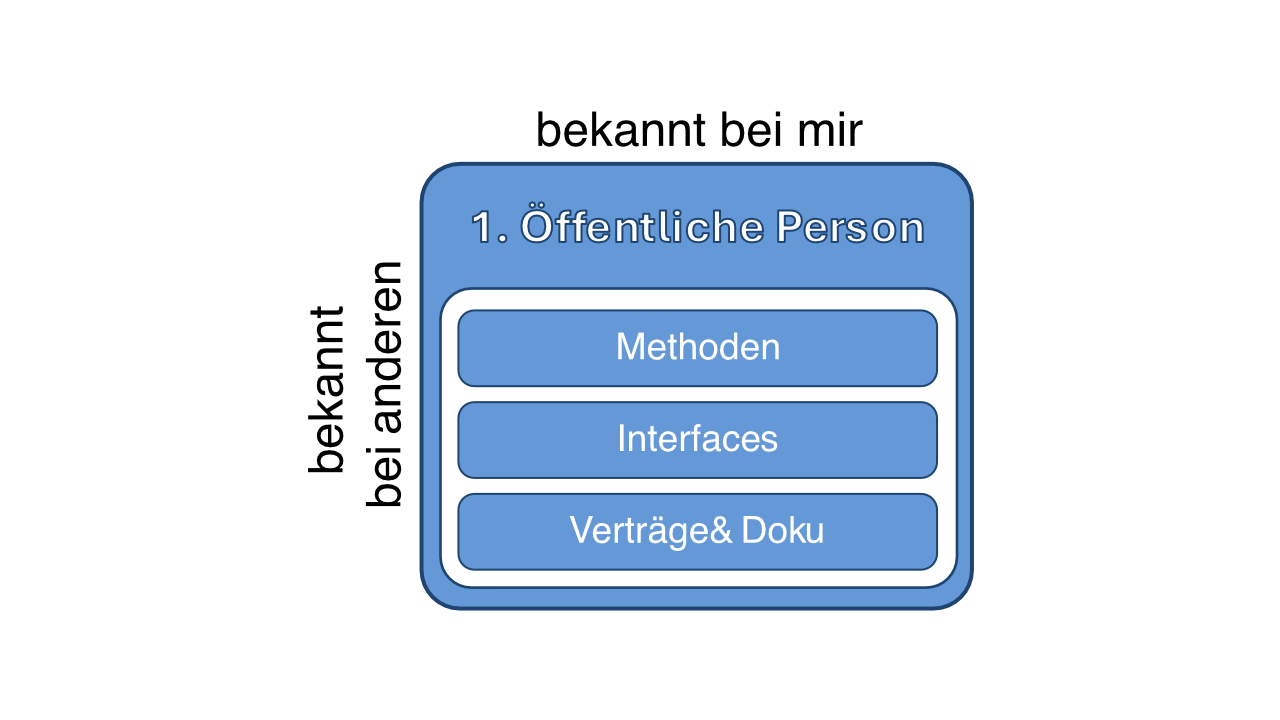 Abb. 2: Die öffentliche Person wird durch sämtliche Aspekte einer public API beschrieben. © Berend Semke Abb. 2: Die öffentliche Person wird durch sämtliche Aspekte einer public API beschrieben. © Berend Semke