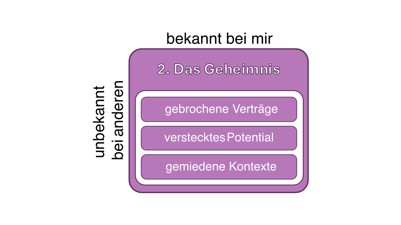 Abb. 3: Geheimnisse können auf unterschiedliche Arten entstehen. © Berend Semke Abb. 3: Geheimnisse können auf unterschiedliche Arten entstehen. © Berend Semke<br />