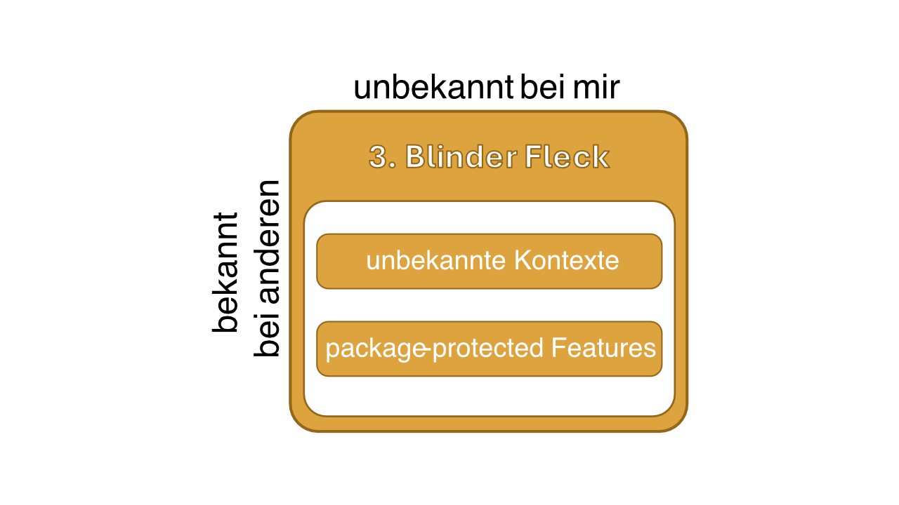 Abb. 4: Blinde Flecken können durch Ableitung über Kontext-Grenzen entstehen. © Berend Semke Abb. 4: Blinde Flecken können durch Ableitung über Kontext-Grenzen entstehen. © Berend Semke<br />
