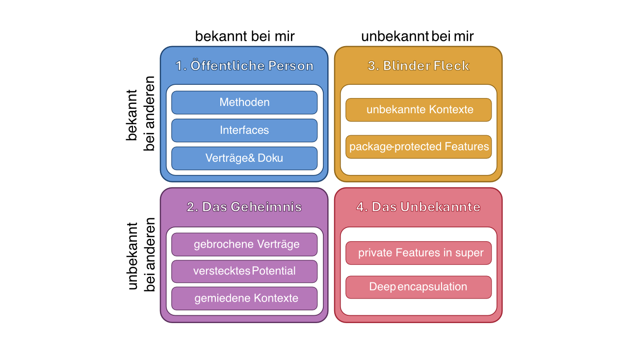 Abb. 7: Objektorientierte Persönlichkeitsentwicklung, in Johari integriert. © Berend Semke Abb. 7: Objektorientierte Persönlichkeitsentwicklung, in Johari integriert. © Berend Semke