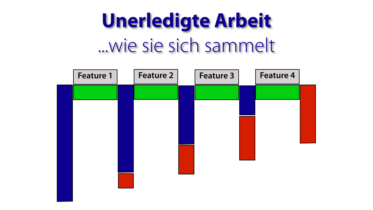 Abb.3: Unerledigte Arbeit sammelt sich an. © Marc Bleß
