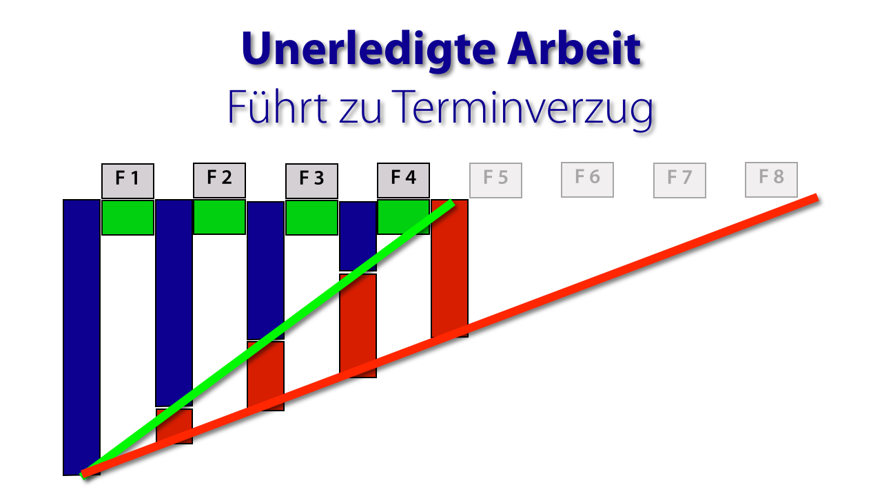 Abb.4: Unerledigte Arbeit und Terminverzug. © Marc Bleß