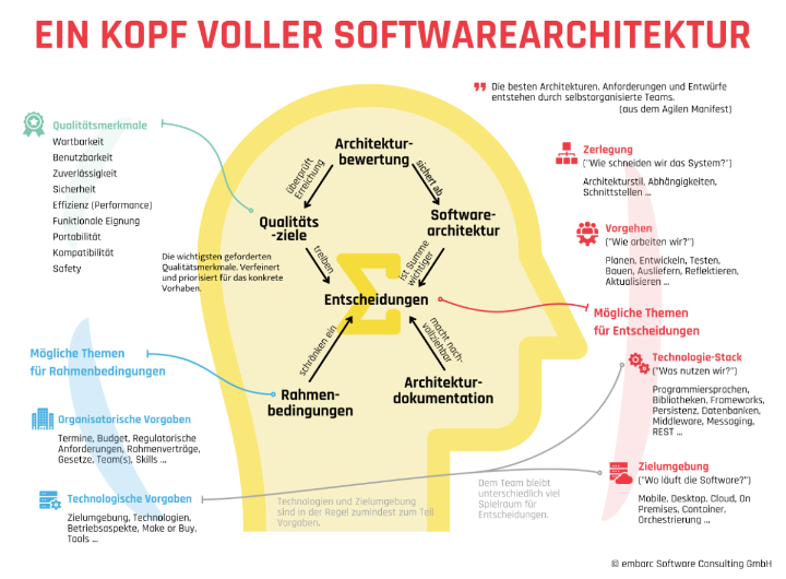 Abbildung 1: Begriffsbild zu methodischer Softwarearchitektur nach <a href="t3://page?uid=5881#48254">[2]</a>, © embarc GmbH