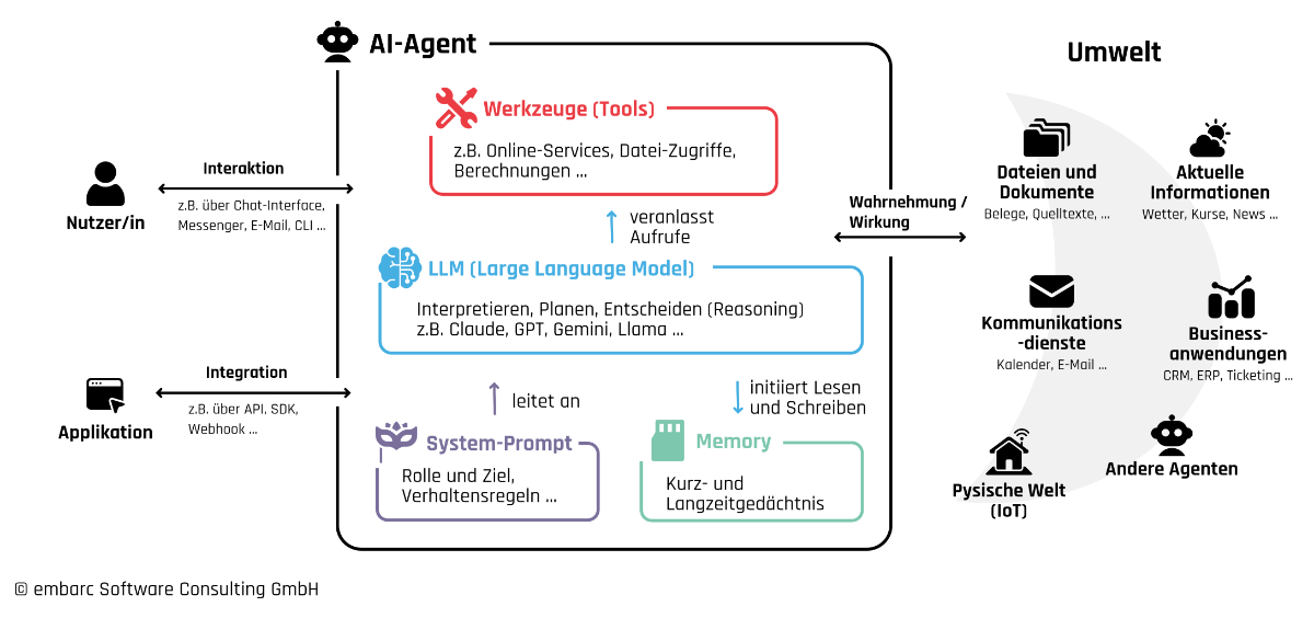 Abbildung 2: Schematischer Aufbau eines einzelnen, einfachen AI-Agenten, (c) embarc GmbH