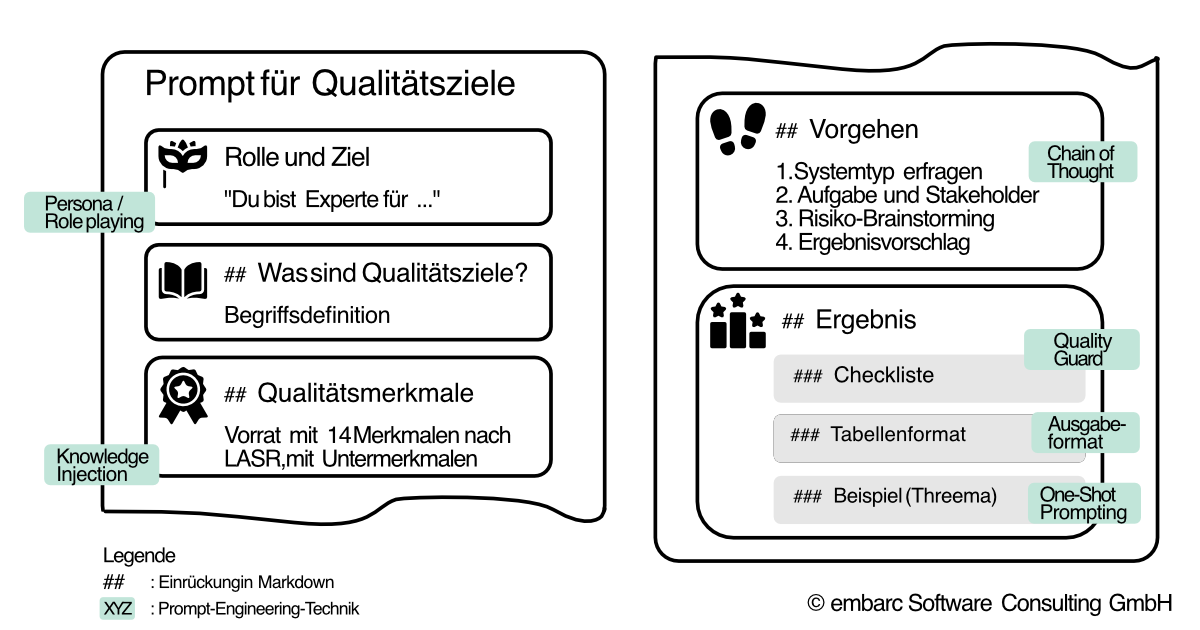 Abbildung 3: Aufbau des Prompts, © embarc GmbH
