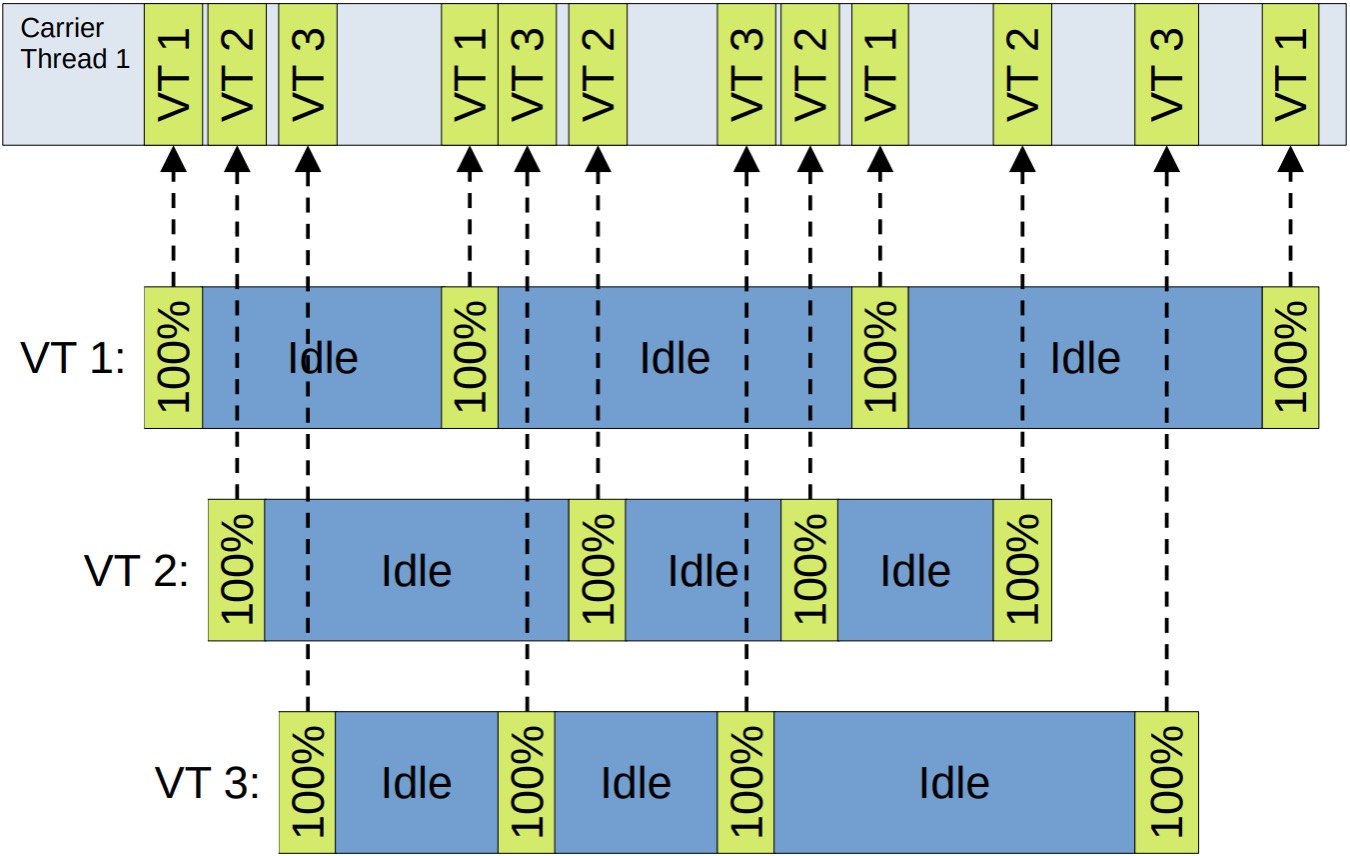Abb.2: Virtuelle Threads in Java 21 © Andreas Blüml