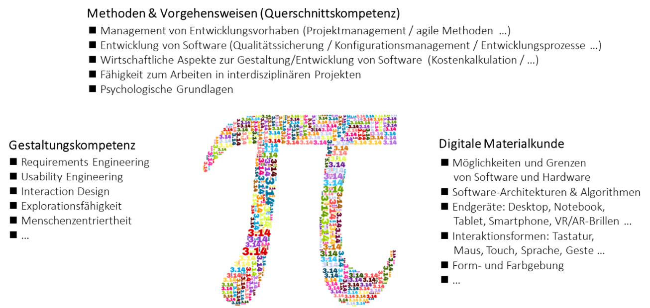 Abb. 3: Pi-shaped Kompetenzen. © Martina Beck
