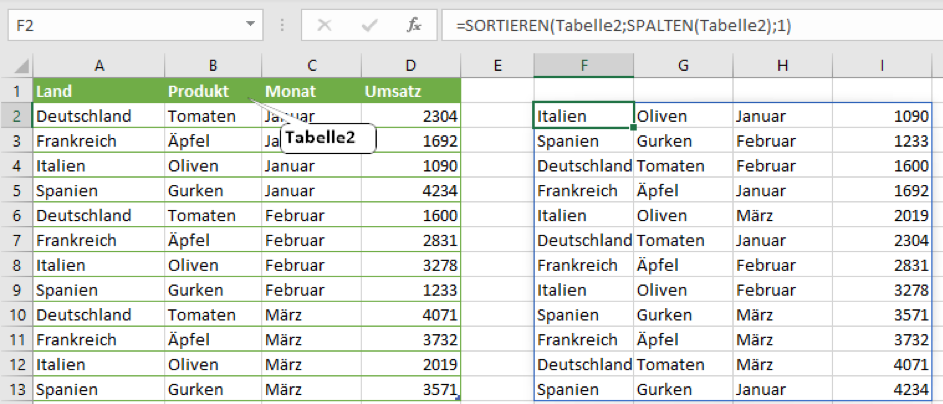 Abb. 9: Die Tabelle wird nach der letzten Spalte sortiert. Quelle: Excel