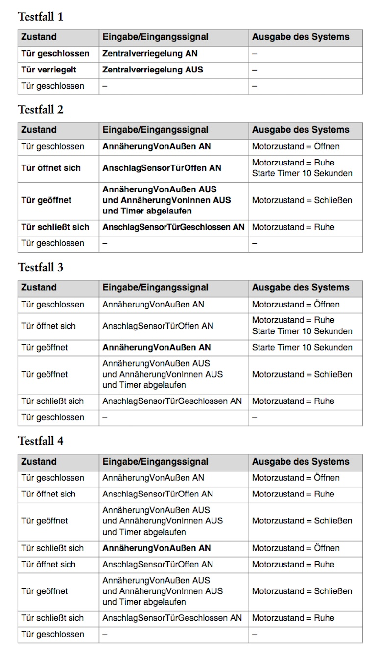 Abb.2: Generierte Testfälle. © <a href="index.php?id=2968#c19004" target="_self">[4]</a>