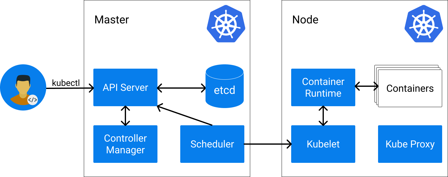 Abb. 2: Kubernetes Architektur-Überblick. © Fabian Kramm
