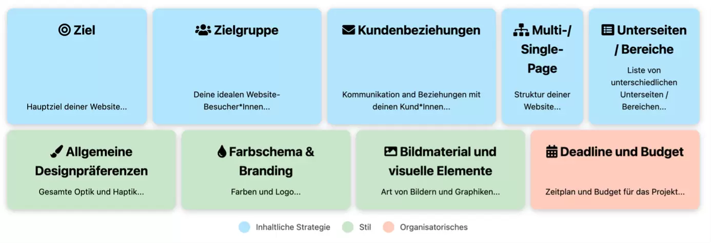 Abb. 3: Der Homepage Canvas bündelt Ziele, Inhalte und Stil auf einer Fläche und bildet die Grundlage für die erste Abstimmung im Projekt. © P. Starke Abb. 3: Der Homepage Canvas bündelt Ziele, Inhalte und Stil auf einer Fläche und bildet die Grundlage für die erste Abstimmung im Projekt. © P. Starke
