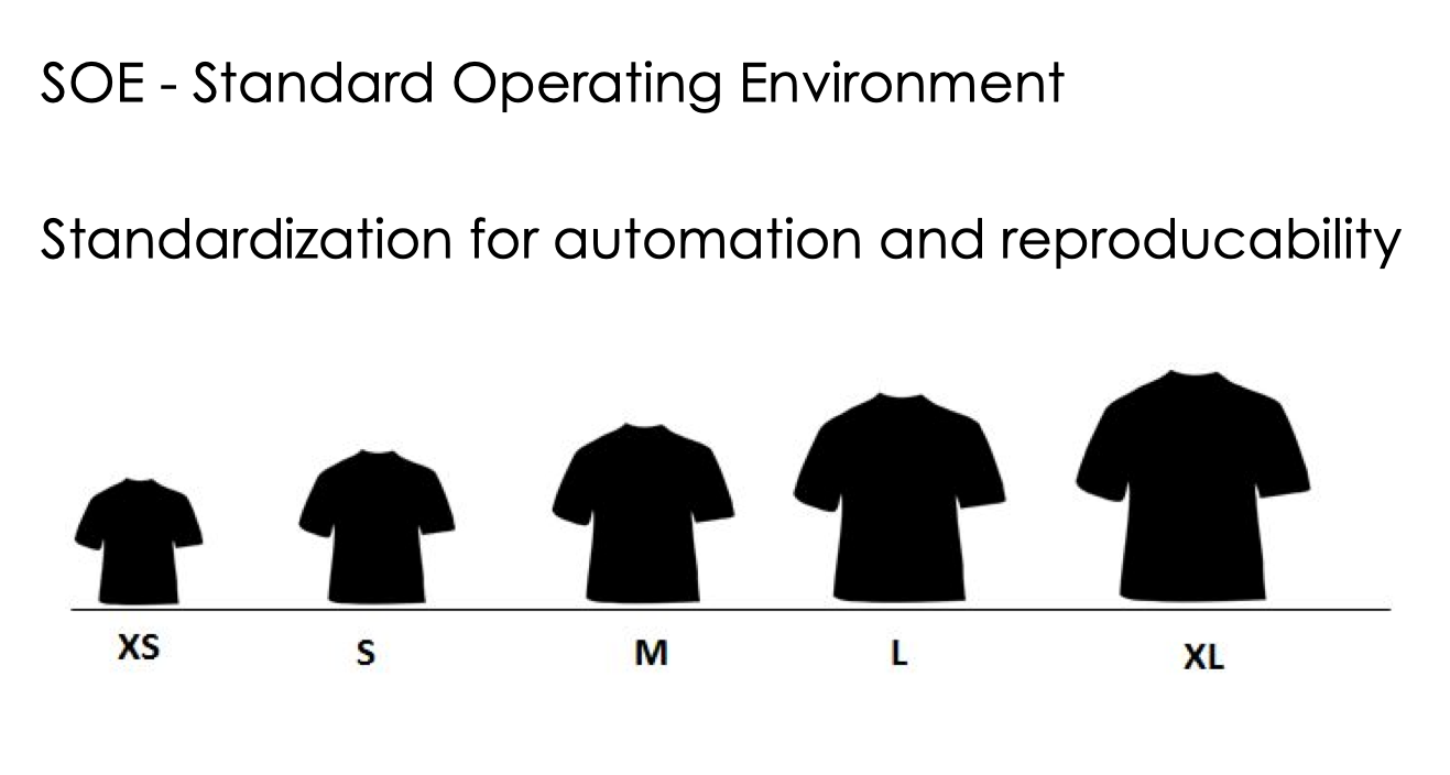 Abb. 2: Standard Operating Environment (SOE). © Mark Hlawatschek