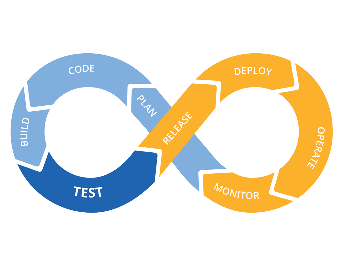 Abb. 4: DevOps-Cycle. © Mark Hlawatschek