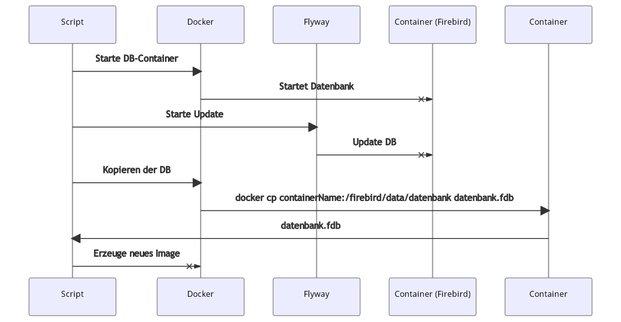 Abb. 1: DB-update. © parcIT GmbH Abb. 1: DB-update. © parcIT GmbH