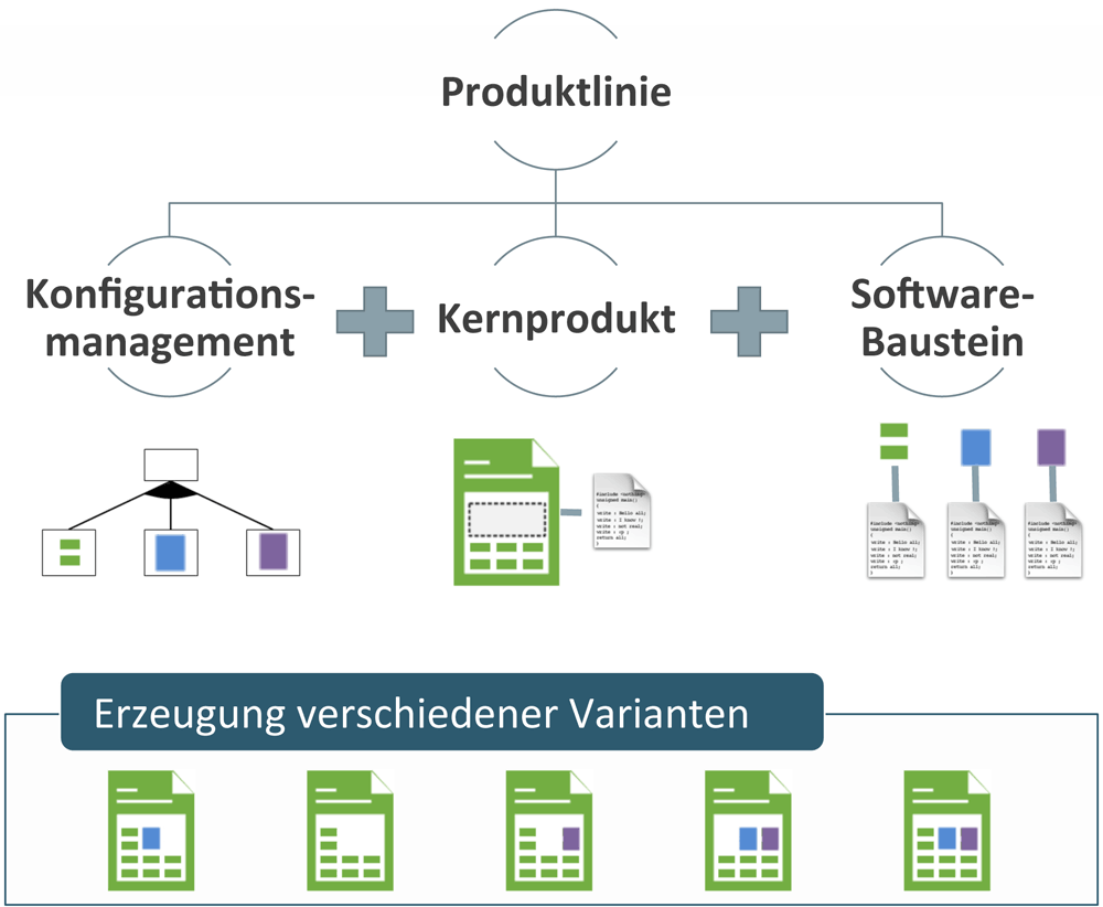 Abb.2: Konzept einer Produktlinie. © Benjamin Klatt & Tobias Nestler