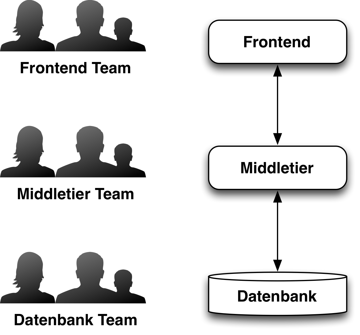 Abb.1: Team und Architektur bei technischer Aufteilung. © Eberhard Wolff