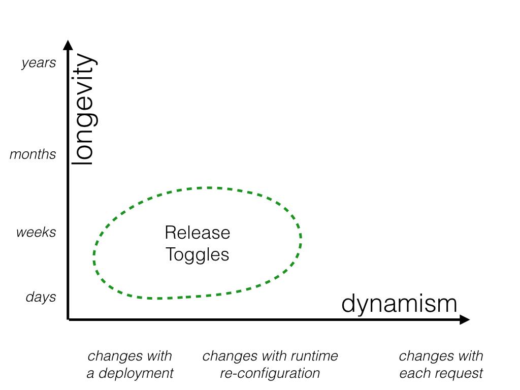 Abb. 1: Feature Toggles können abhängig von ihrer Langlebigkeit und Dynamik in unterschiedliche Klassen eingeteilt werden. Release Toggles sind wenig dynamisch und kurzlebig. Quelle: M. Fowler <a href=https://www.informatik-aktuell.de/entwicklung/methoden/jederzeit-deployen-koennen-implementierung-kurzlebiger-feature-toggles.html/#c41613“>[1]</a>.