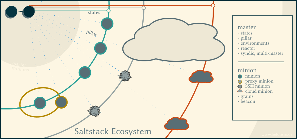 Abb.1: Das Saltstack-Ökosystem. © Christian Prior