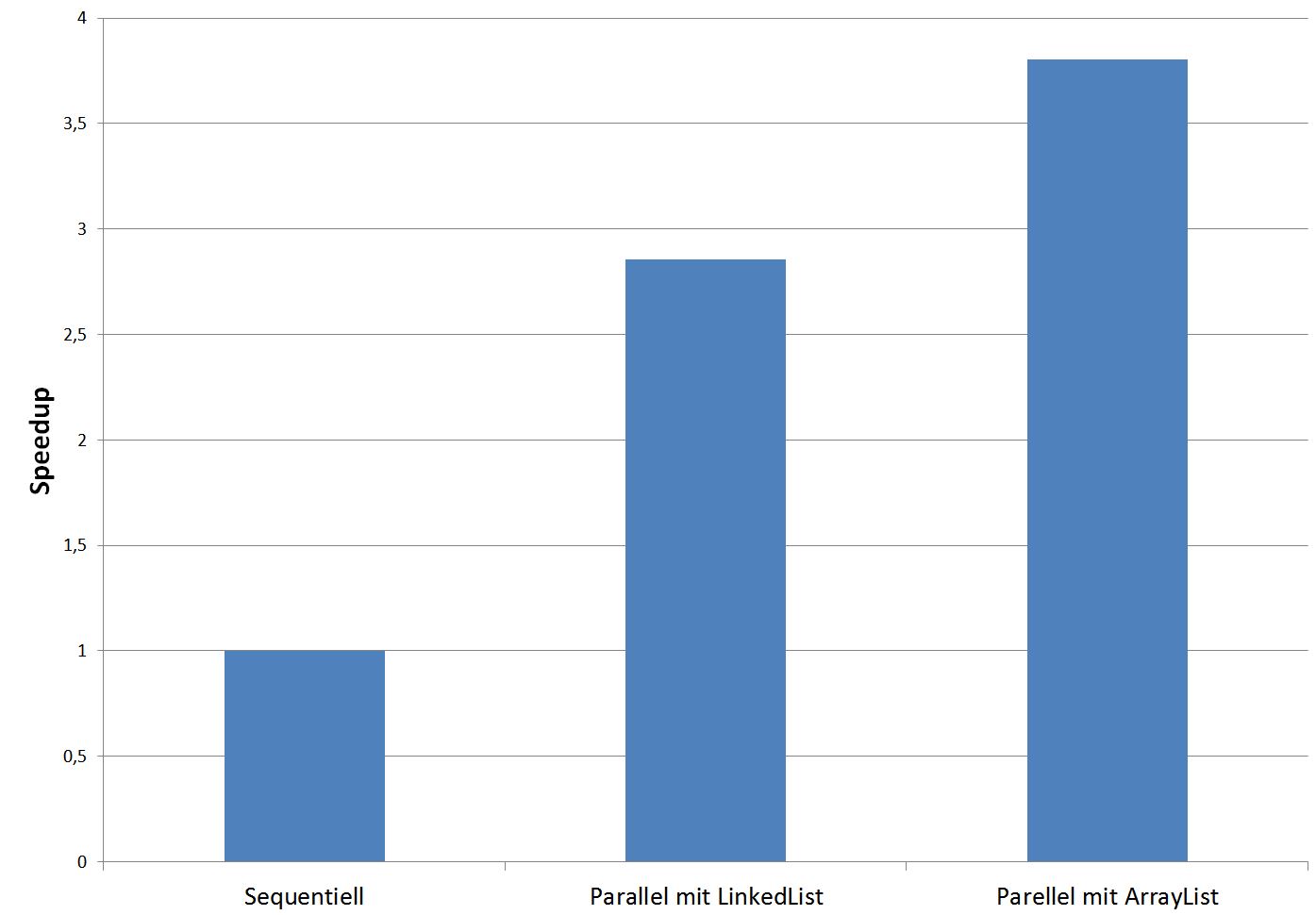 Abb.4: Benchmark zu Codebeispiel 3. Verarbeitet wurden jeweils 5 Millionen Zufallsstrings mit 200 Zeichen auf einem handelsüblichen Quadcore-Rechner. Die sequentielle Verarbeitung wurde auf Basis der ArrayList durchgeführt. Der parallele Stream auf der Arraylist weist annähernd einen Speedup um den Faktor 4 auf. © Jörg Hettel & Manh Tien Tran