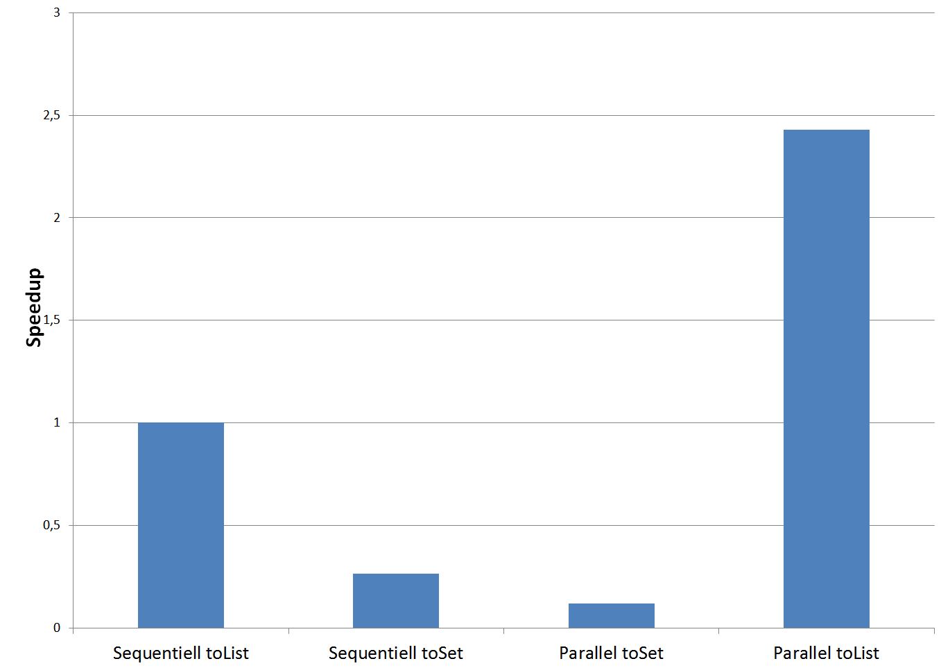 Abb.5: Benchmark zu Codebeispiel 4. Verarbeitet wurden wieder jeweils 5 Millionen Zufallsstrings mit 200 Zeichen auf einem handelsüblichen Quadcore-Rechner. Die sequentielle Sammlung in eine Liste wurde als Vergleichsbasis gewählt. Man sieht deutlich, dass bereits im sequentiellen Fall das Einsammeln in ein Set deutlich teurer ist als in eine List. Das parallele Einsammeln in ein Set ist nochmal deutlich langsamer, da hier in der Collect-Phase immer wieder Sets zusammengeführt werden müssen. Die Ergebnislisten enthalten hier jeweils knapp 5 Millionen Einträge und sind somit sehr groß, was die deutlichen Laufzeitunterschiede erklärt.