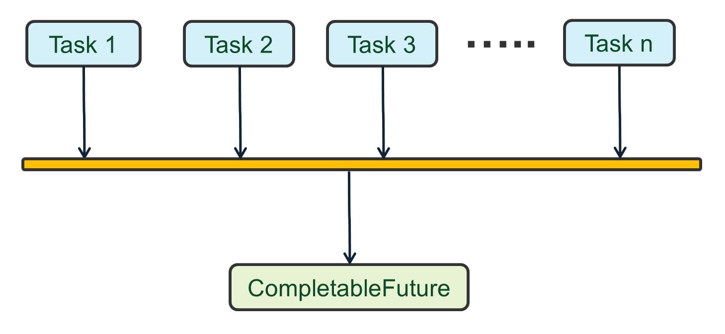 Abb.8: Eine Synchronisationsbarriere für asynchron ausgeführte Tasks. © Jörg Hettel & Manh Tien Tran