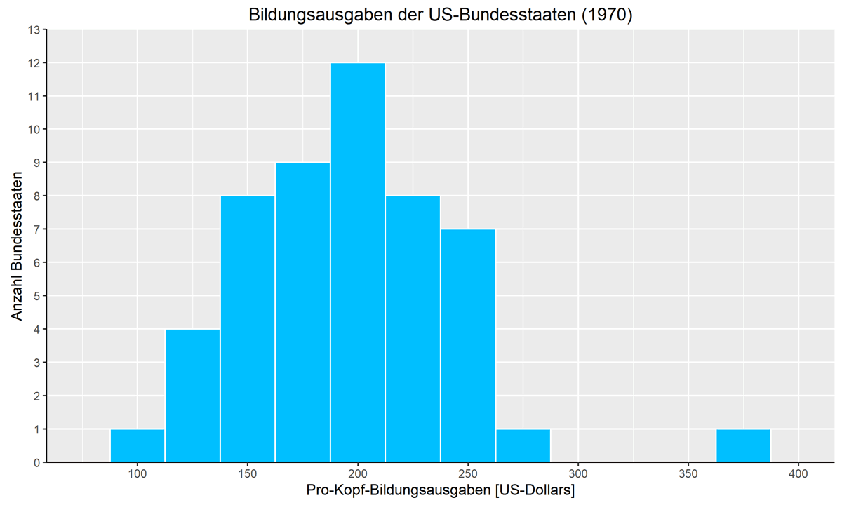Abb. 3: Histogramm erzeugt mit hist() aus dem graphics-Package. © Joachim Zuckarelli