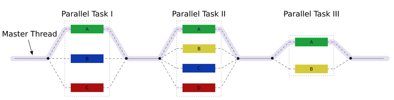 Abb.6: Das Fork-Join-Paradima. © Rainer Grimm