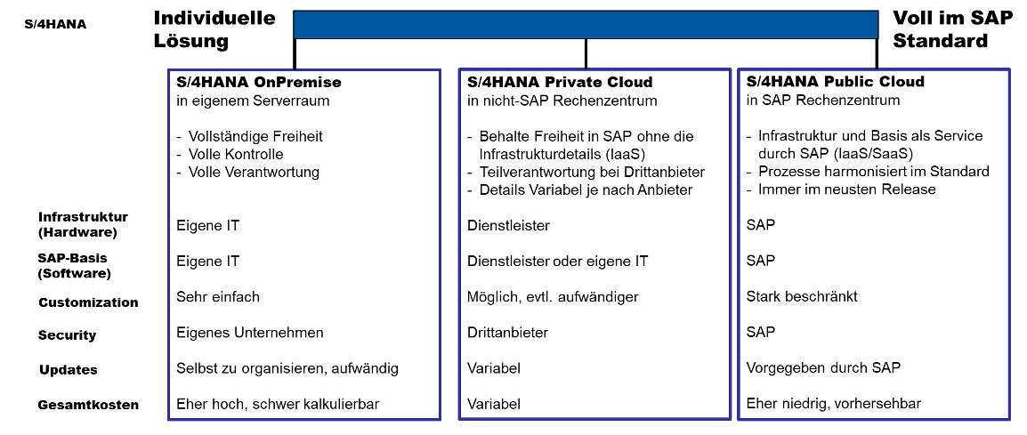 Abb. 1: Übersicht über die genannten Lösungen für S/4HANA. © Dr. K. Jägering & J. Nagel