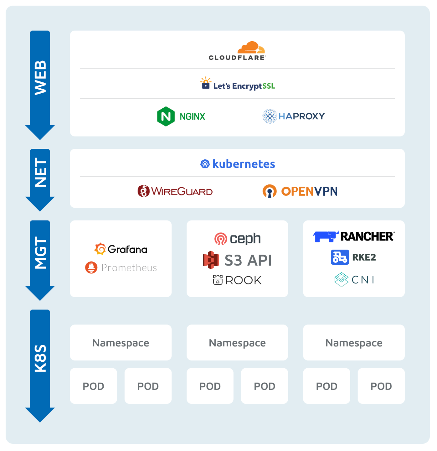 Abb. 1: Aufbau der Layer des Clusters Abb. 1: Aufbau der Layer des Clusters © CROWDCODE