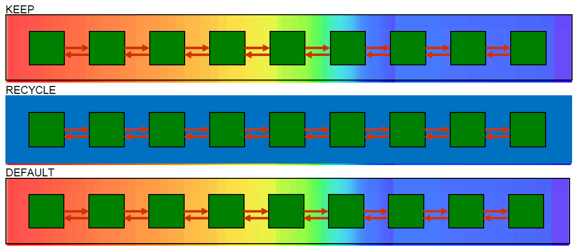 Abb.2: Keep und Recycle Buffer Pool. © Udo Fohrmann