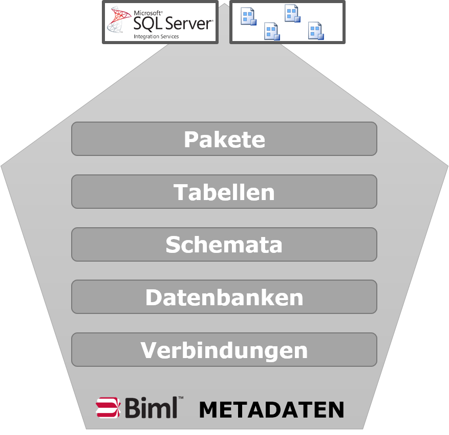 Abb.1: Notwendige Definitionen für ein Integration Services-Projekt. © Benjamin Weissman