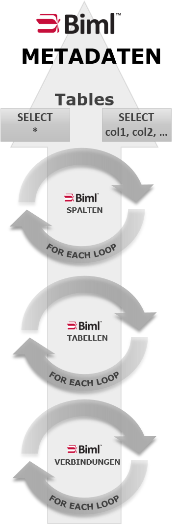 Abb.4: Durchlaufen aller Verbindungen und innerhalb der Verbindungen wiederum aller Tabellen. © Benjamin Weissman