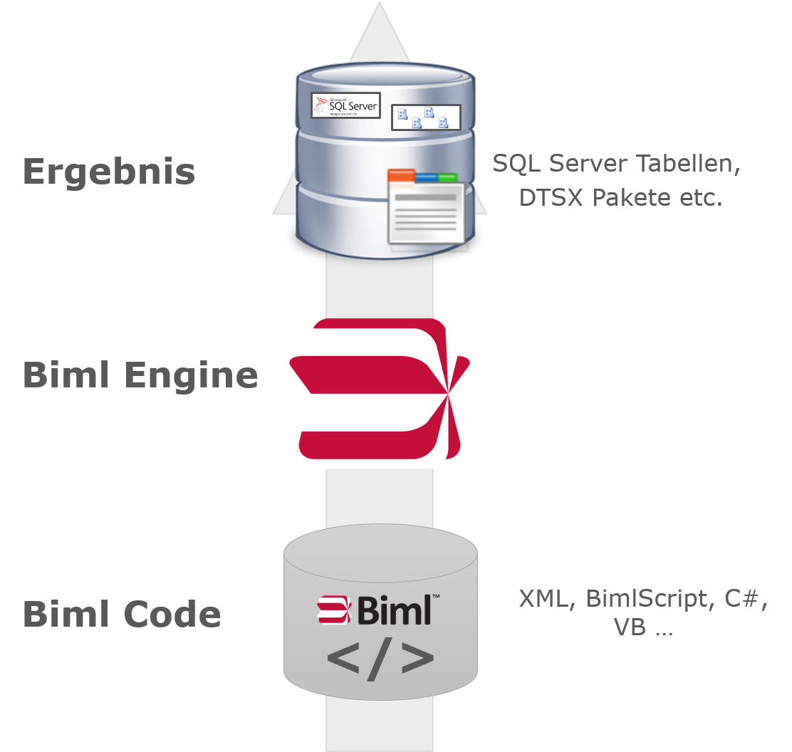 Abb.2: Biml Engine verarbeitet den Code. © Benjamin Weissman