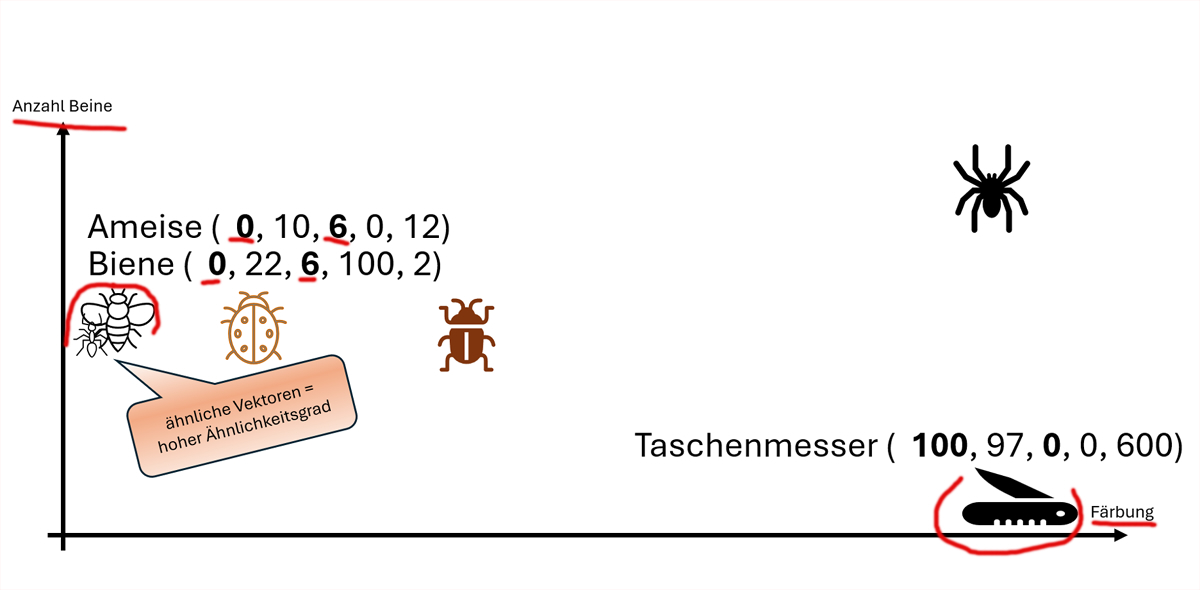 Abbildung 1: Grafische (stark vereinfachte, da nur 2-dimensionale) Darstellung der Objekte in einem Koordinatensystem anhand der mathematischen Vektoren. Die hier relevanten Attribute „Färbung“ und „Anzahl Beine“ sind hervorgehoben. © Torsten Ahlemeyer