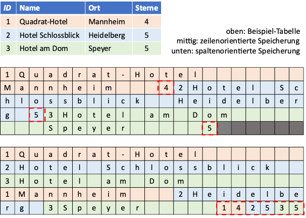 Abb. 2: Schematische Darstellung von zeilen- und spaltenorientierter Speicherung einer Tabelle. © O. Hummel Abb. 2: Schematische Darstellung von zeilen- und spaltenorientierter Speicherung einer Tabelle. © O. Hummel