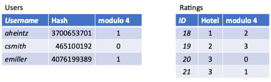 Abb. 3: Serverzuordnung von Beispieldaten aus User- und Rating-Tabellen per Modulo-Rechnung auf dem Primärschlüssel, bzw. dessen Murmur3-Hash (32 Bit). © O. Hummel Abb. 3: Serverzuordnung von Beispieldaten aus User- und Rating-Tabellen per Modulo-Rechnung auf dem Primärschlüssel, bzw. dessen Murmur3-Hash (32 Bit). © O. Hummel