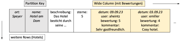 Abb. 5: Schematische Darstellung der Row für das ausgewählte Beispielhotel in einem Wide Column Store, inkl. einer Wide Column mit dort eingebetteten Bewertungen. © O. Hummel Abb. 5: Schematische Darstellung der Row für das ausgewählte Beispielhotel in einem Wide Column Store, inkl. einer Wide Column mit dort eingebetteten Bewertungen. © O. Hummel