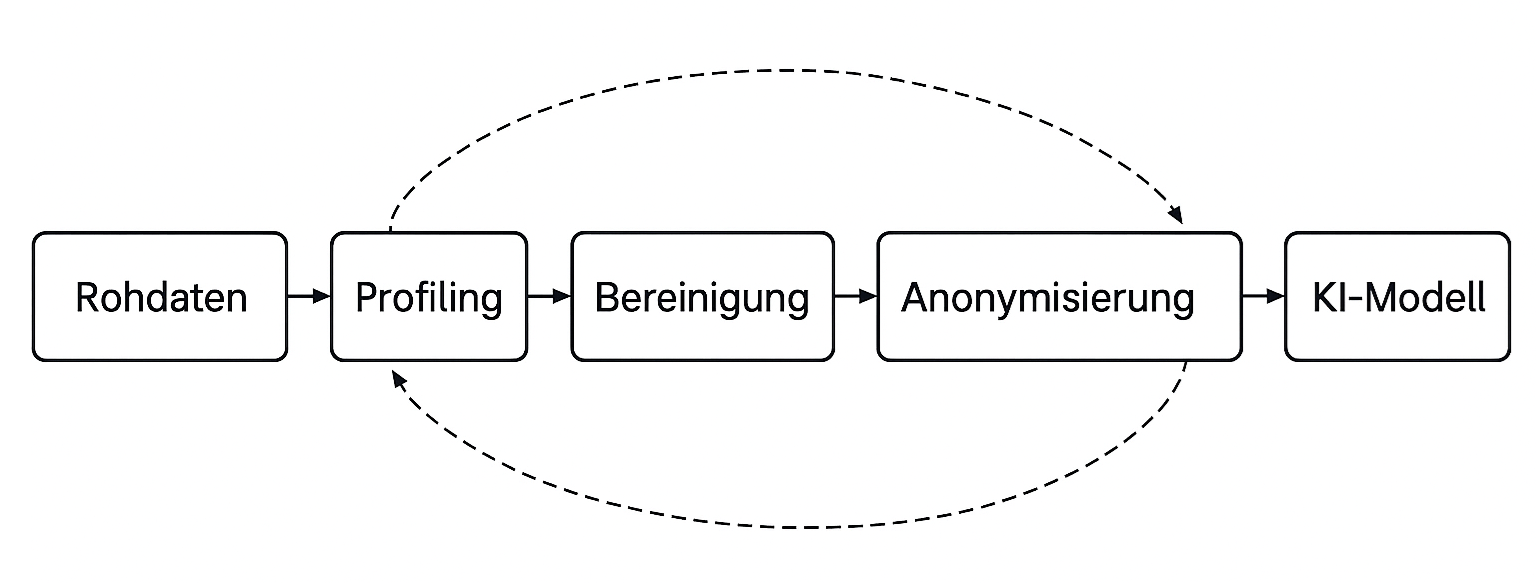 Abb. 1: Prozess der Datenvorverarbeitung – Von den Rohdaten bis zur Anwendung im KI-Modell. @ Dr. Veikko Krypczyk. Abb. 1: Prozess der Datenvorverarbeitung – Von den Rohdaten bis zur Anwendung im KI-Modell. @ Dr. Veikko Krypczyk.
