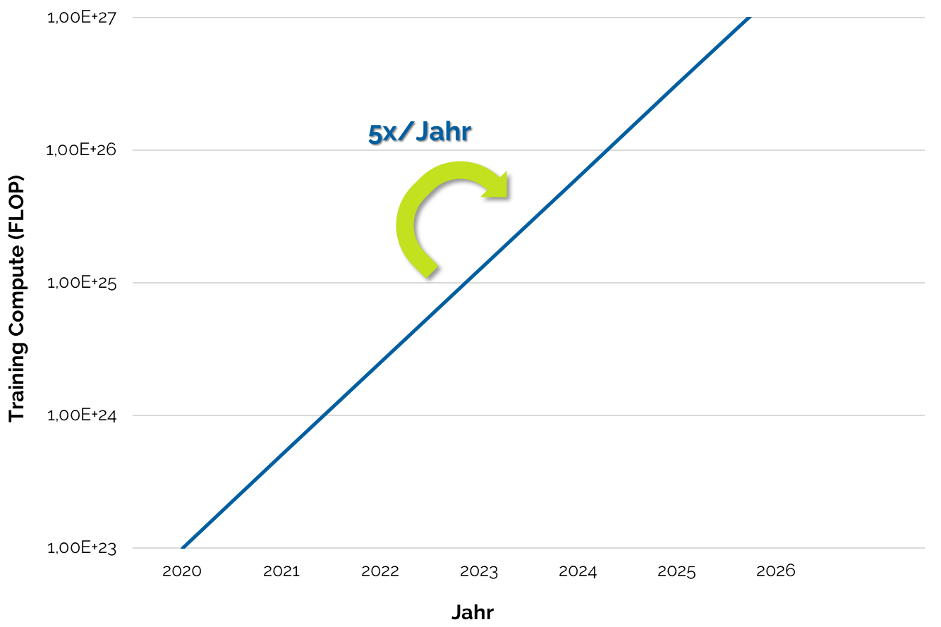 Abb. 1: Gestiegene Rechenleistung pro Jahr <a href="#c48018">[2]</a>. © Rewion