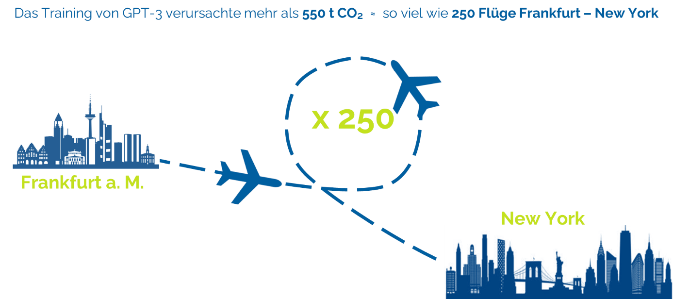 Abb. 2: CO2-Emmisionen verursacht durch Training großer Sprachmodelle. Abb. 2: CO2-Emmisionen verursacht durch Training großer Sprachmodelle. © Rewion