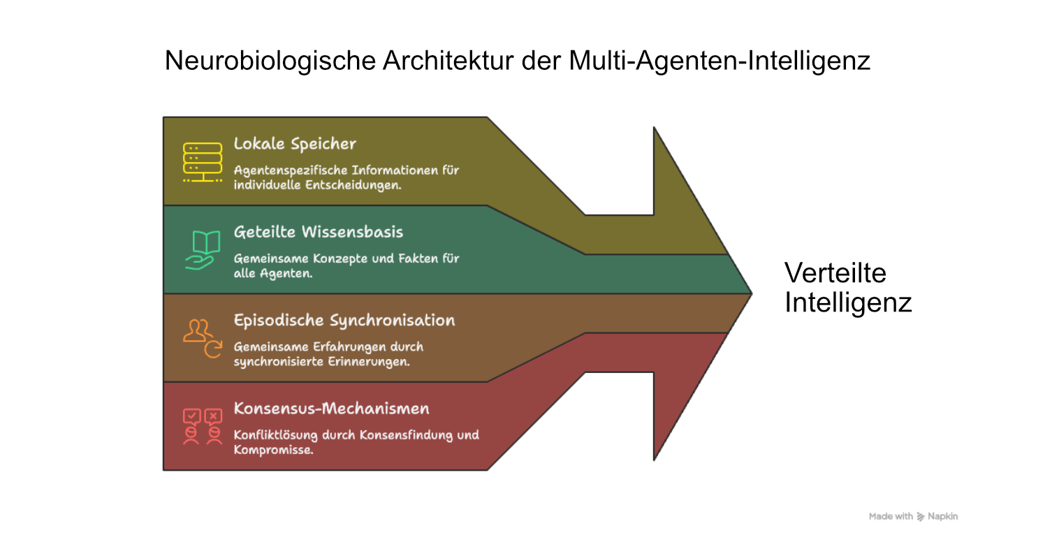 Abb. 2: Lokale Speicher, geteilte Wissensbasis, episodische Synchronisation und der Konsensus-Mechanismus als Basis zur<br />
Entscheidungsfindung<br />
