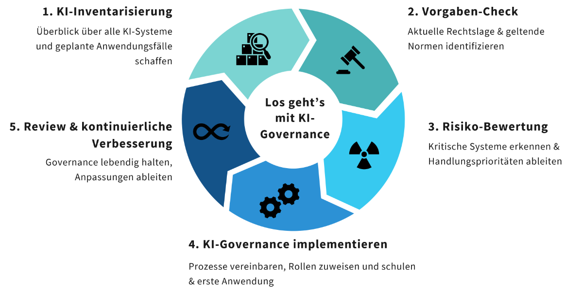Abb. 2: Schritt für Schritt zur KI-Governance © Prof. Dr. Claudia Heß & Prof. Dr. Sibylle Kunz