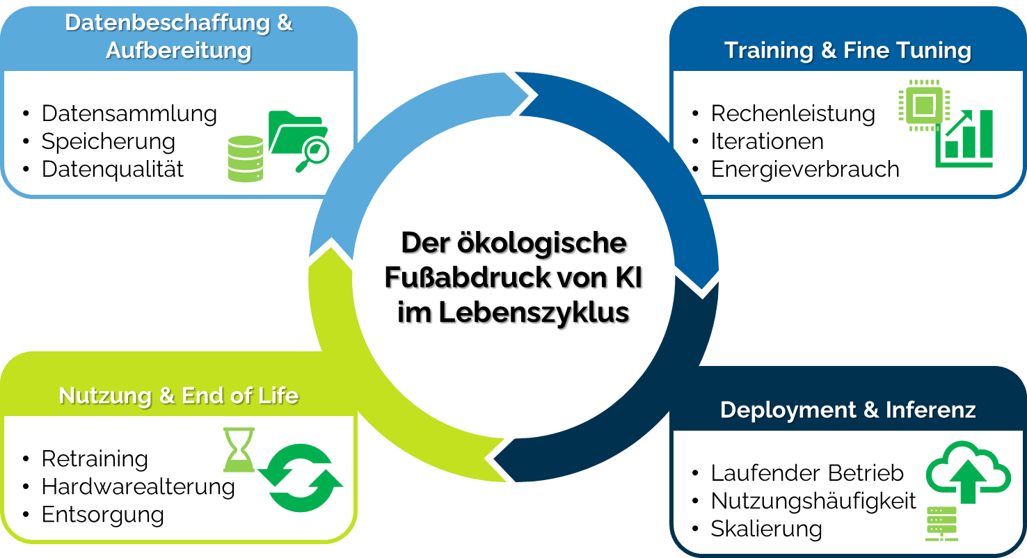 Abb. 3: Lebenszyklus eines KI-Systems und sein oekologischer Fußabdruck. Abb. 3: Lebenszyklus eines KI-Systems und sein oekologischer Fußabdruck. © Rewion