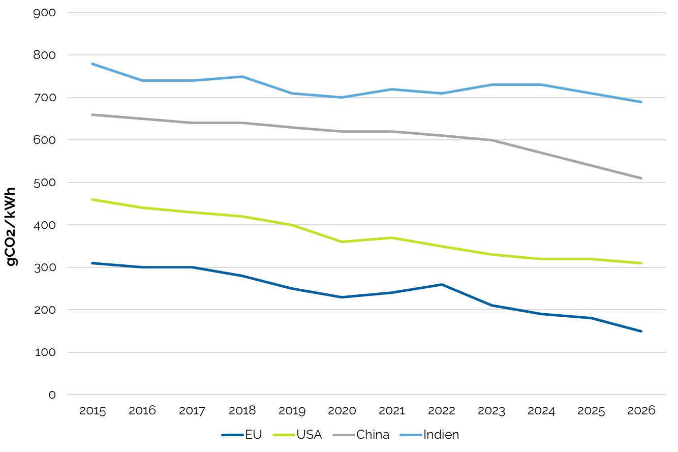 Abb. 4: CO2-Itensität der Stromerzeugung. Abb. 4: CO2-Itensität der Stromerzeugung. © Rewion